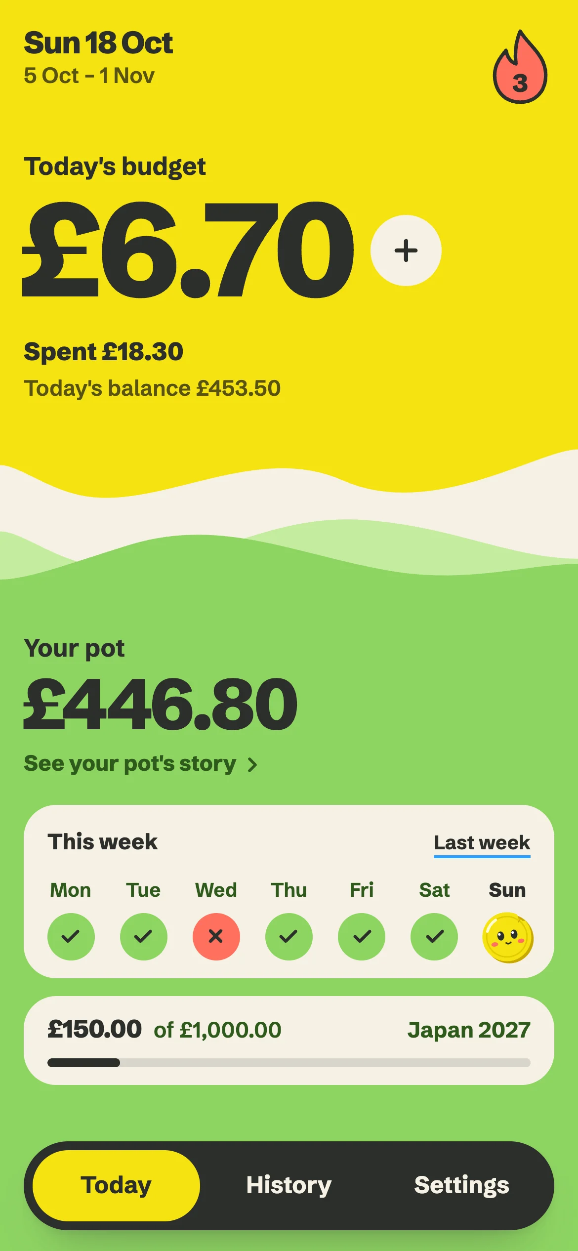 The Rollo app's Today screen, showing a 3-day streak flame, a budget of £6.70 left for today after £18.30 spent, a pot of £446.80, a week of ticks with one over-budget day and Rollo the coin marking today, and a Japan 2027 goal at £150 of £1,000. Example data.